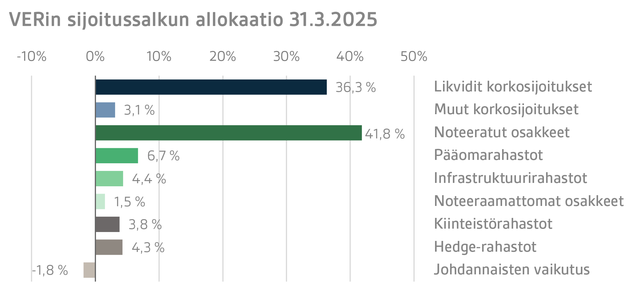 VERin sijoitussalkun allokaatio 31.3.2025